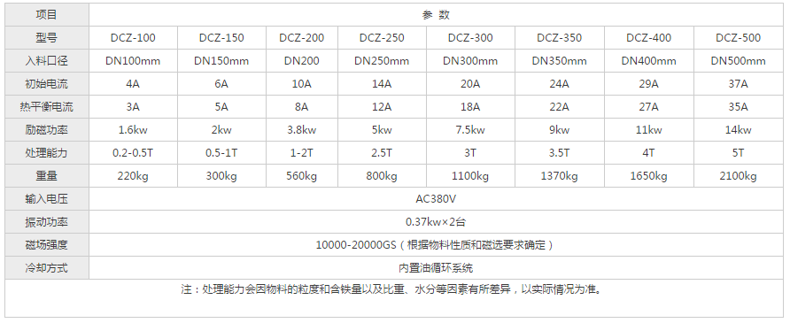 電磁自動干粉磁選機設(shè)備參數(shù)表